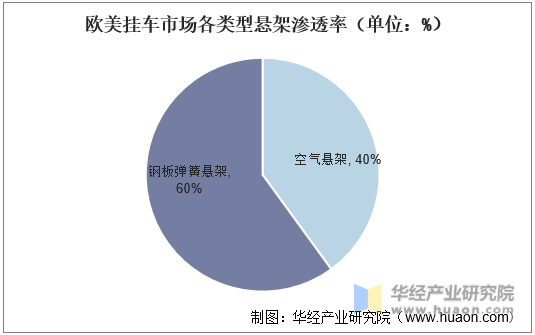 欧美挂车市场各类型悬架渗透率（单位：%）