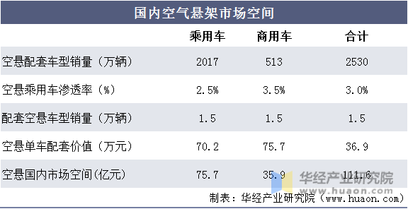 国内空气悬架市场空间