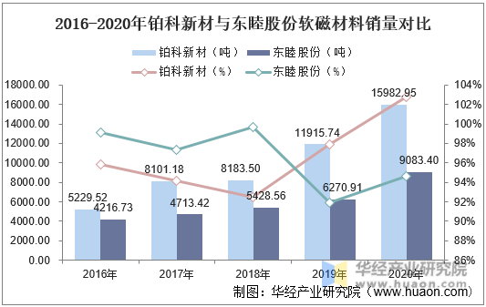 2016-2020年铂科新材与东睦股份软磁材料销量对比