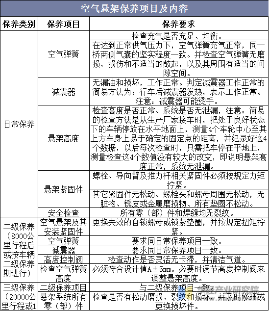 空气悬架保养项目及内容