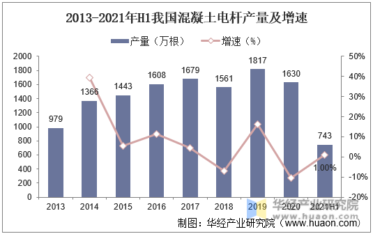 2013-2021年H1我国混凝土电杆产量及增速