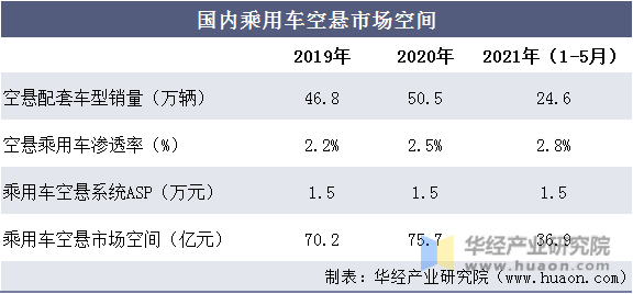 国内乘用车空悬市场空间