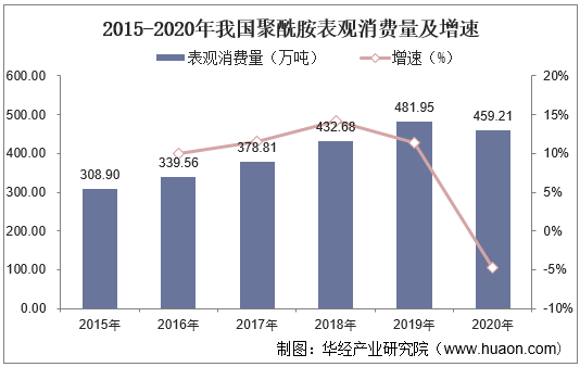 2015-2020年我国聚酰胺表观消费量及增速