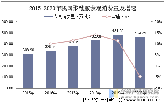 2015-2020年我国聚酰胺表观消费量及增速