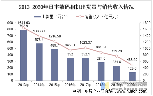 2013-2020年日本数码相机出货量与销售收入情况