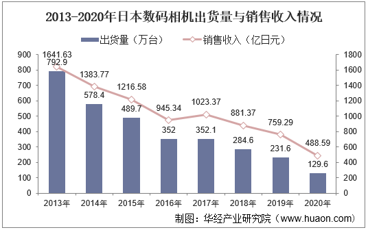 2013-2020年日本数码相机出货量与销售收入情况