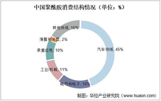 中国聚酰胺消费结构情况（单位：%）