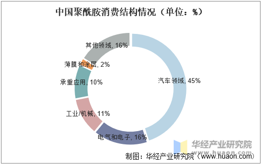 中国聚酰胺消费结构情况（单位：%）