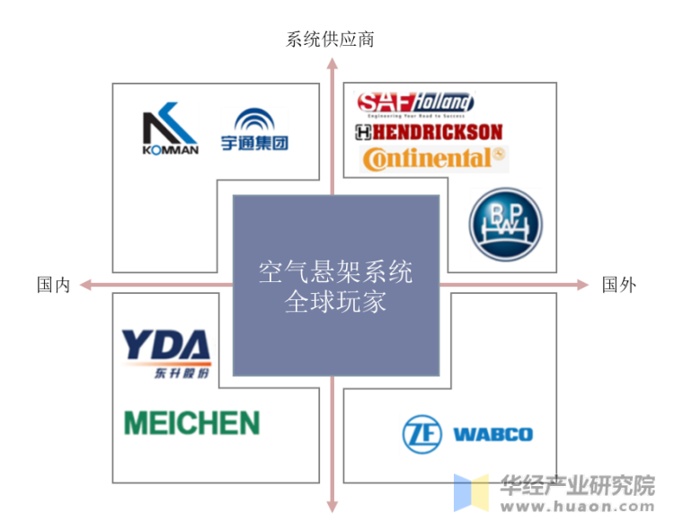 全球空气悬架系统竞争格局