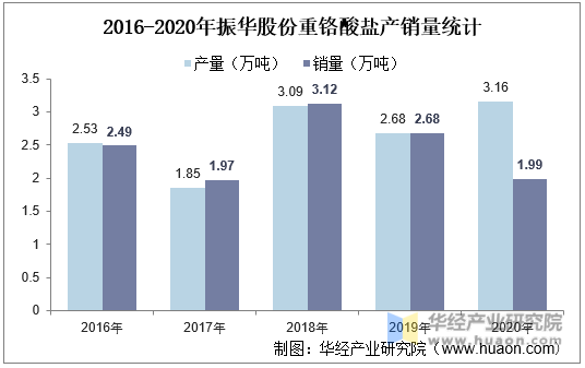 2016-2020年振华股份重铬酸盐产销量统计