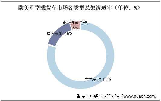 欧美重型载货车市场各类型悬架渗透率（单位：%）