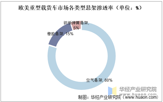 欧美重型载货车市场各类型悬架渗透率（单位：%）