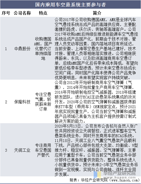 国内乘用车空悬系统主要参与者