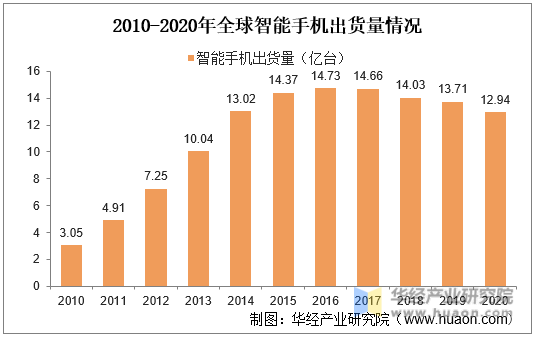 2010-2020年全球智能手机出货量及增速