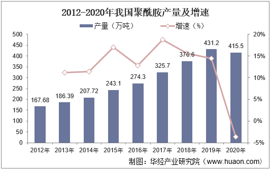 2012-2020年我国聚酰胺产量及增速