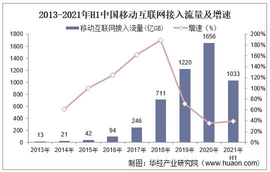 2013-2021年H1中国移动互联网接入流量及增速