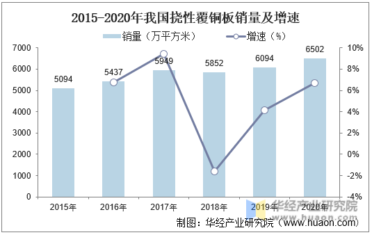 2015-2020年我国挠性覆铜板销量及增速