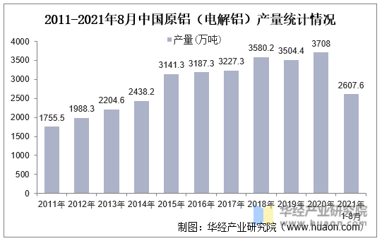 2011-2021年8月中国原铝（电解铝）产量统计情况