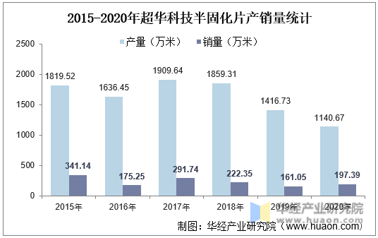 2015-2020年超华科技半固化片产销量统计