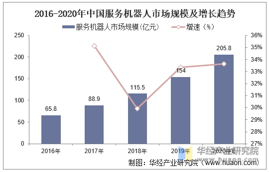 2016-2020年中国服务机器人市场规模及增长趋势