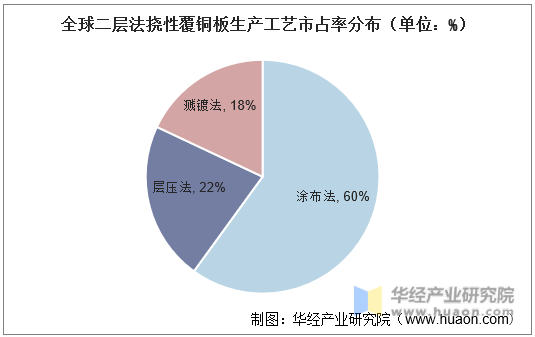 全球二层法挠性覆铜板生产工艺市占率分布（单位：%）