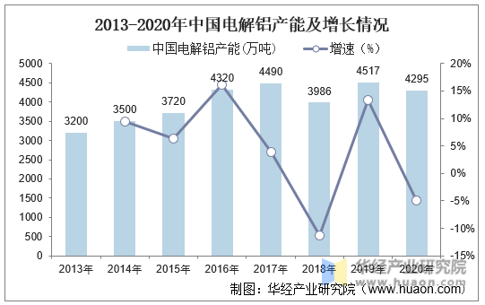 2013-2020年中国电解铝产能及增长情况