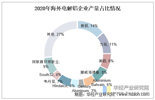 2020年海外电解铝企业产量占比情况