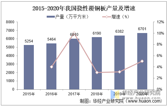 2015-2020年我国挠性覆铜板产量及增速