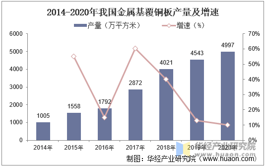 2014-2020年我国金属基覆铜板产量及增速