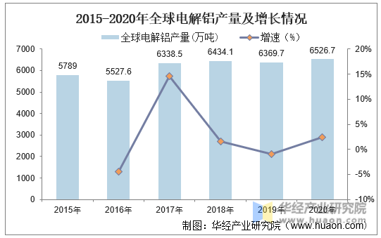 2015-2020年全球电解铝产量及增长情况