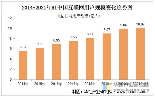 2014-2021年H1中国互联网用户规模变化趋势图