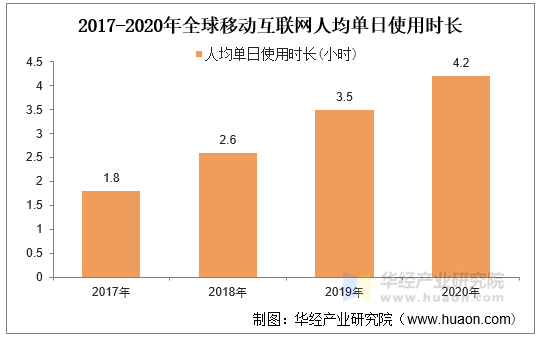 2017-2020年全球移动互联网人均单日使用时长