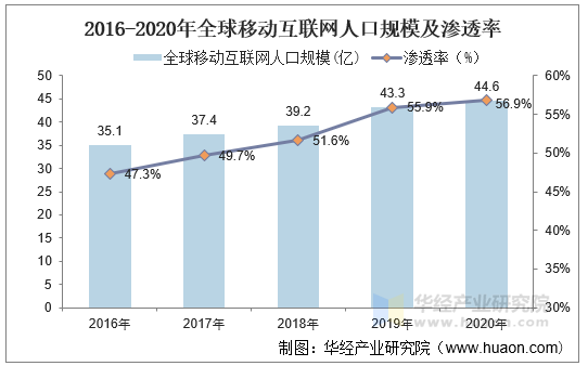 2016-2020年全球移动互联网人口规模及渗透率