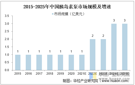 2015-2025年中国胰岛素泵市场规模及增速