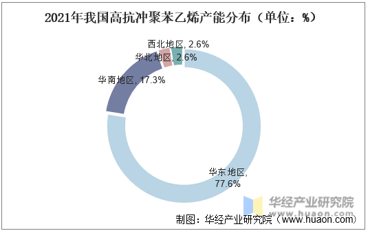 2021年我国高抗冲聚苯乙烯产能分布（单位：%）