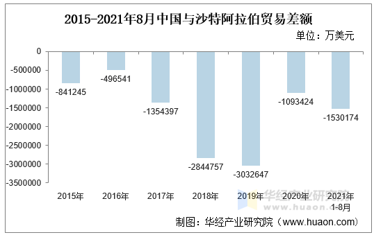 2015-2021年8月中国与沙特阿拉伯贸易差额