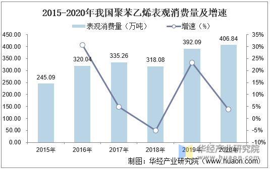2015-2020年我国聚苯乙烯表观消费量及增速