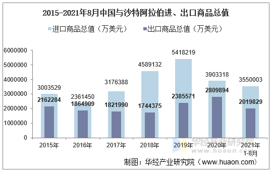 2015-2021年8月中国与沙特阿拉伯进、出口商品总值