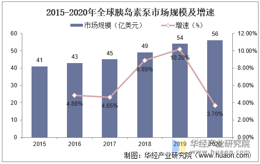 2015-2020年全球胰岛素泵市场规模及增速