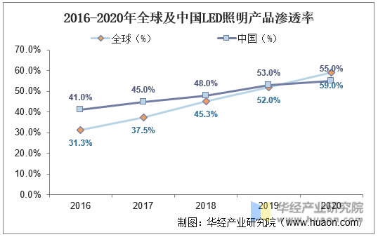 2016-2020年全球及中国LED照明产品渗透率