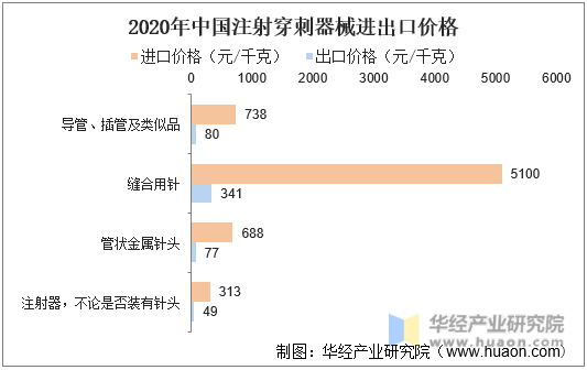 2020年中国注射穿刺器械进出口价格