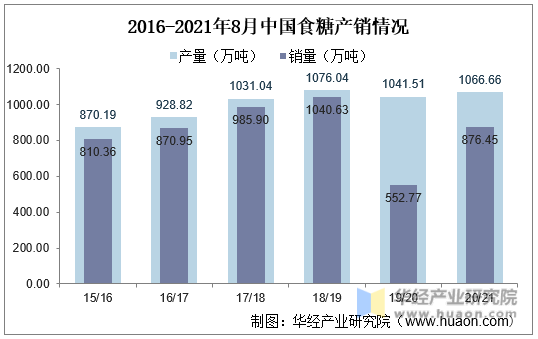 2016-2021年8月中国食糖产销情况