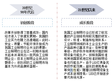 年全球及中国工业led照明行业发展现状及趋势分析 图 手机版华经情报网 年全球及中国工业led照明行业发展现状及趋势分析 图 手机版华经情报网