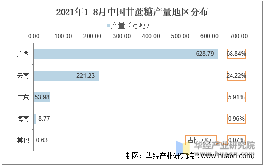 2021年1-8月中国甘蔗糖产量地区分布