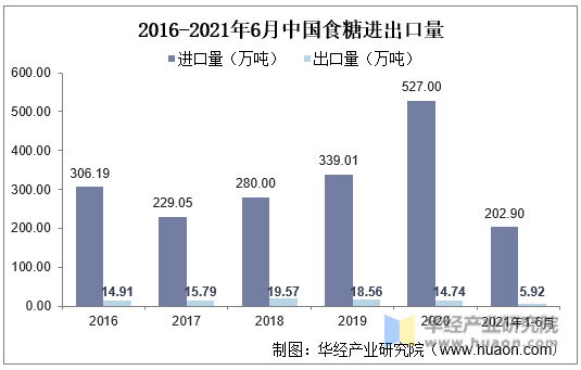 2016-2021年6月中国食糖进出口量