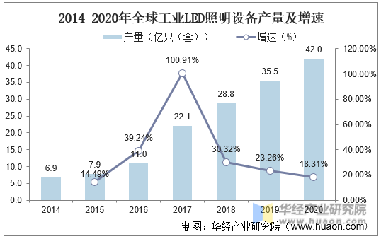 2014-2020年全球工业LED照明设备产量及增速