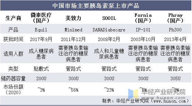 中国市场主要胰岛素泵上市产品