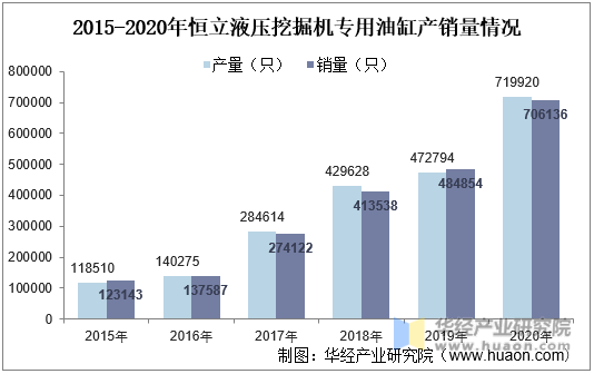 2015-2020年恒立液压挖掘机专用油缸产销量情况