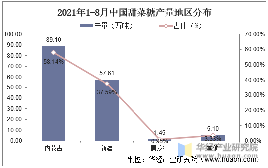 2021年1-8月中国甜菜糖产量地区分布
