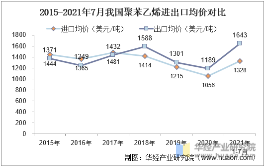 2015-2021年7月我国聚苯乙烯进出口均价对比